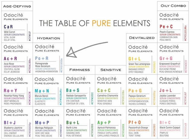 Odacité Table of Pure Elements