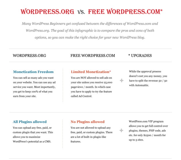 WordPress org vs com