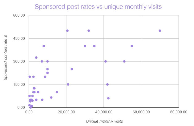 Sponsored content rates vs monthly visitors